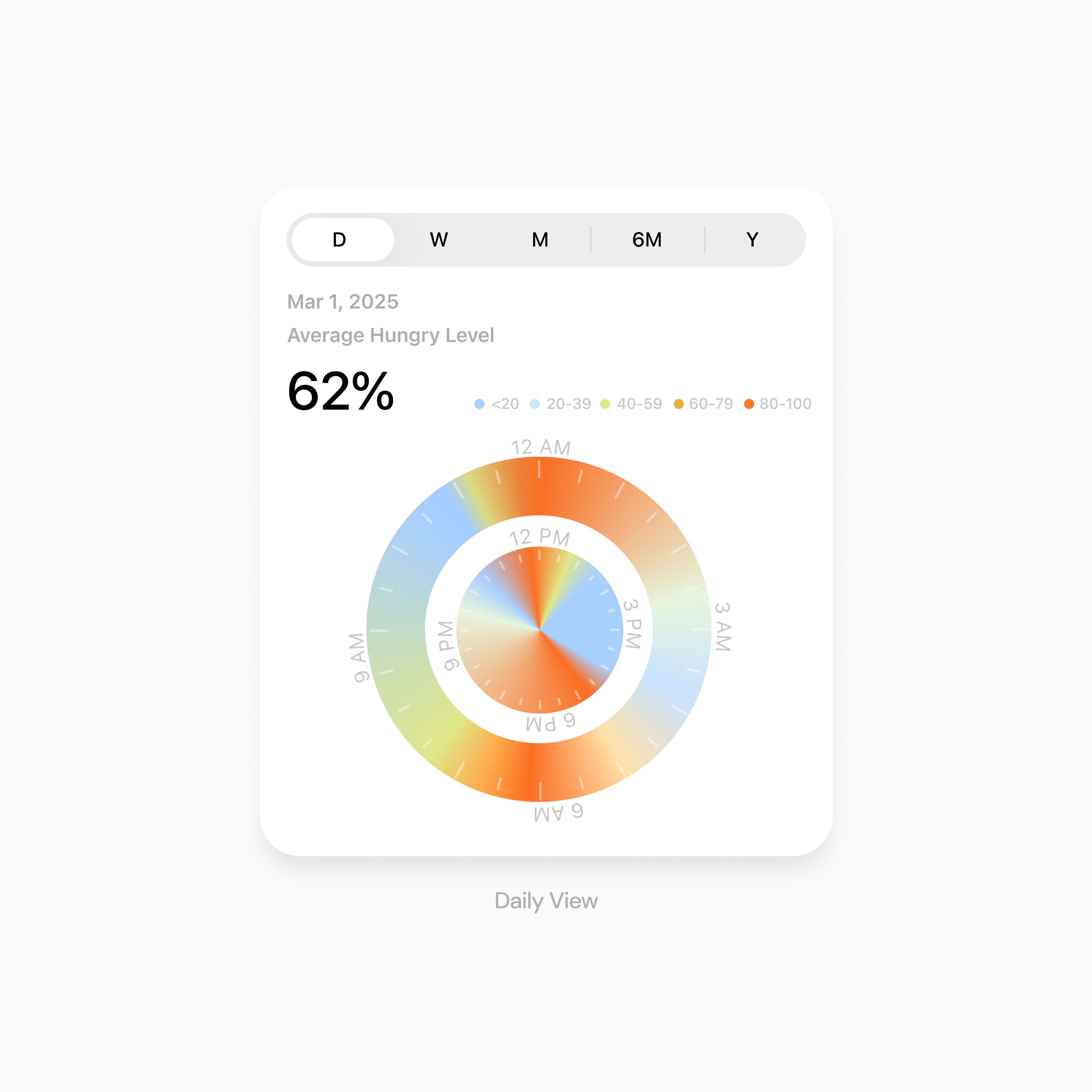Daily view: a 24-hour circular dial with a radial hunger heatmap.