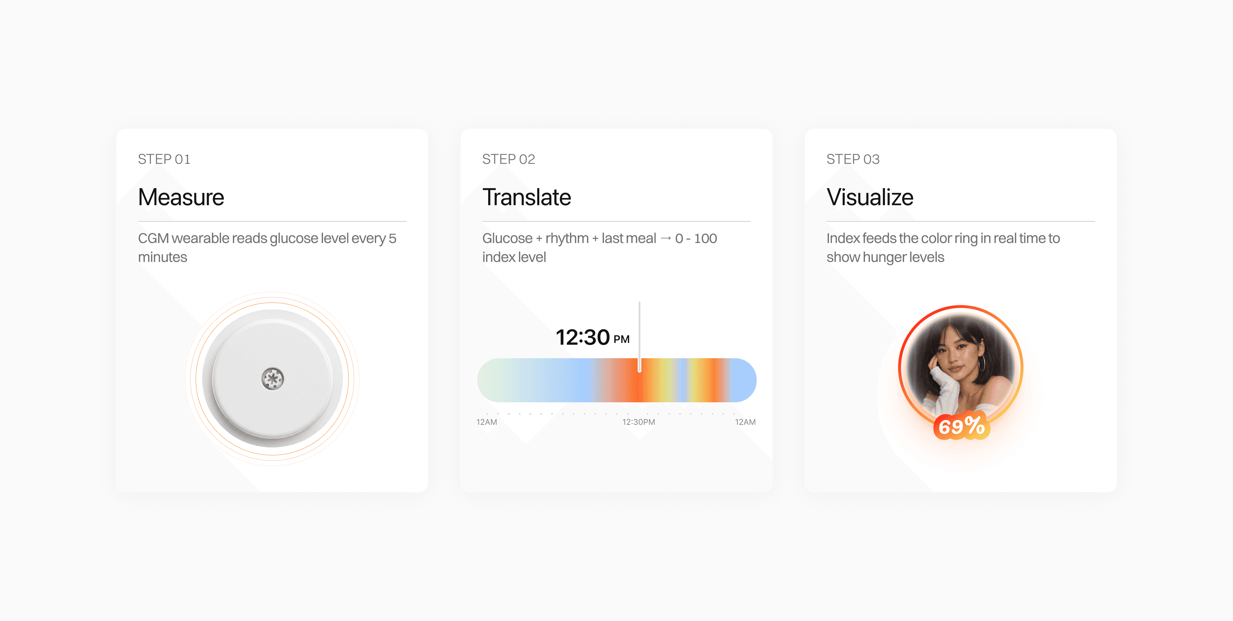 Three steps: measure glucose with a CGM wearable, translate it into a 0–100 index, and visualize it as a color ring.