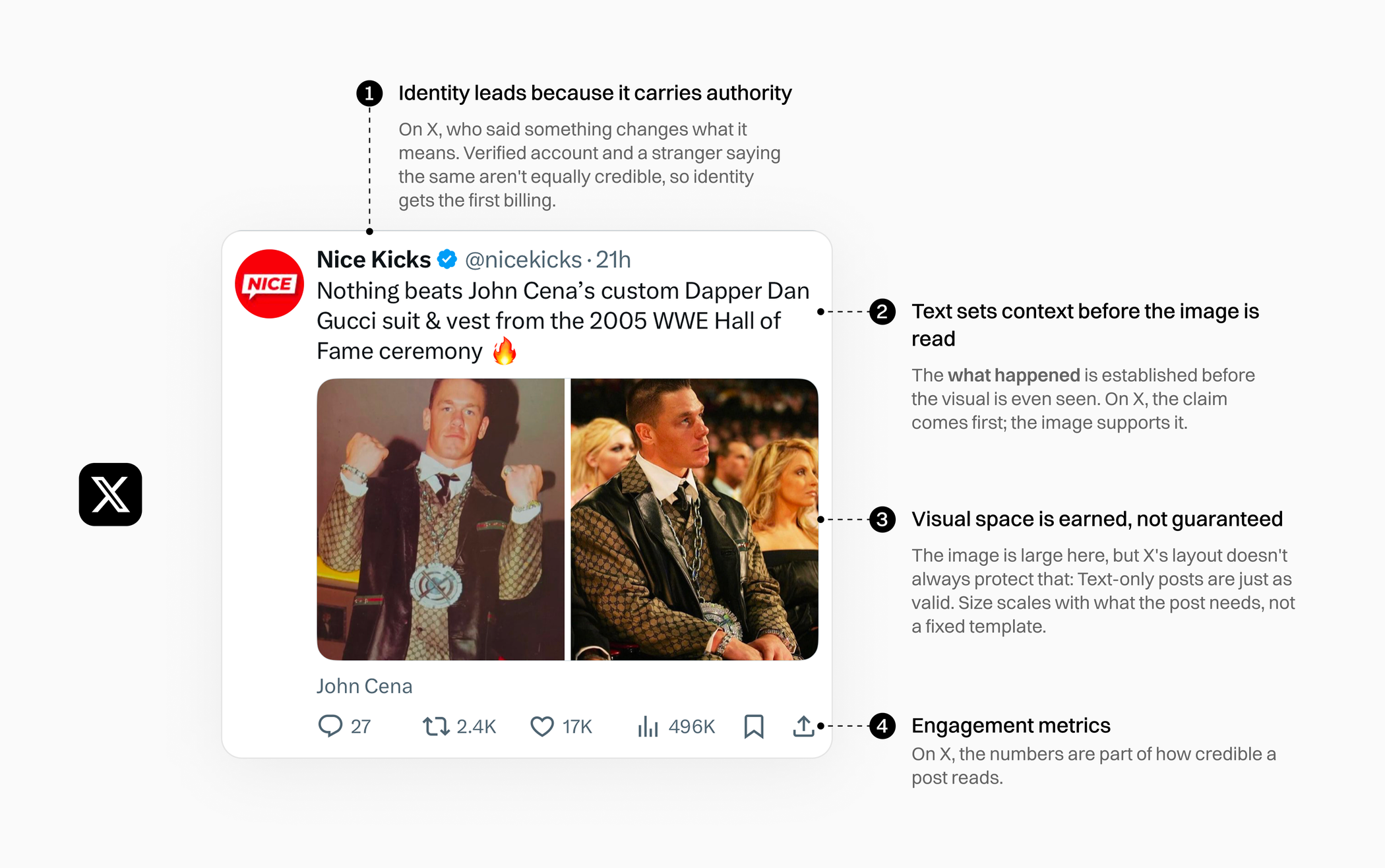 Annotated X post showing identity first, then text, then images, then engagement counts.