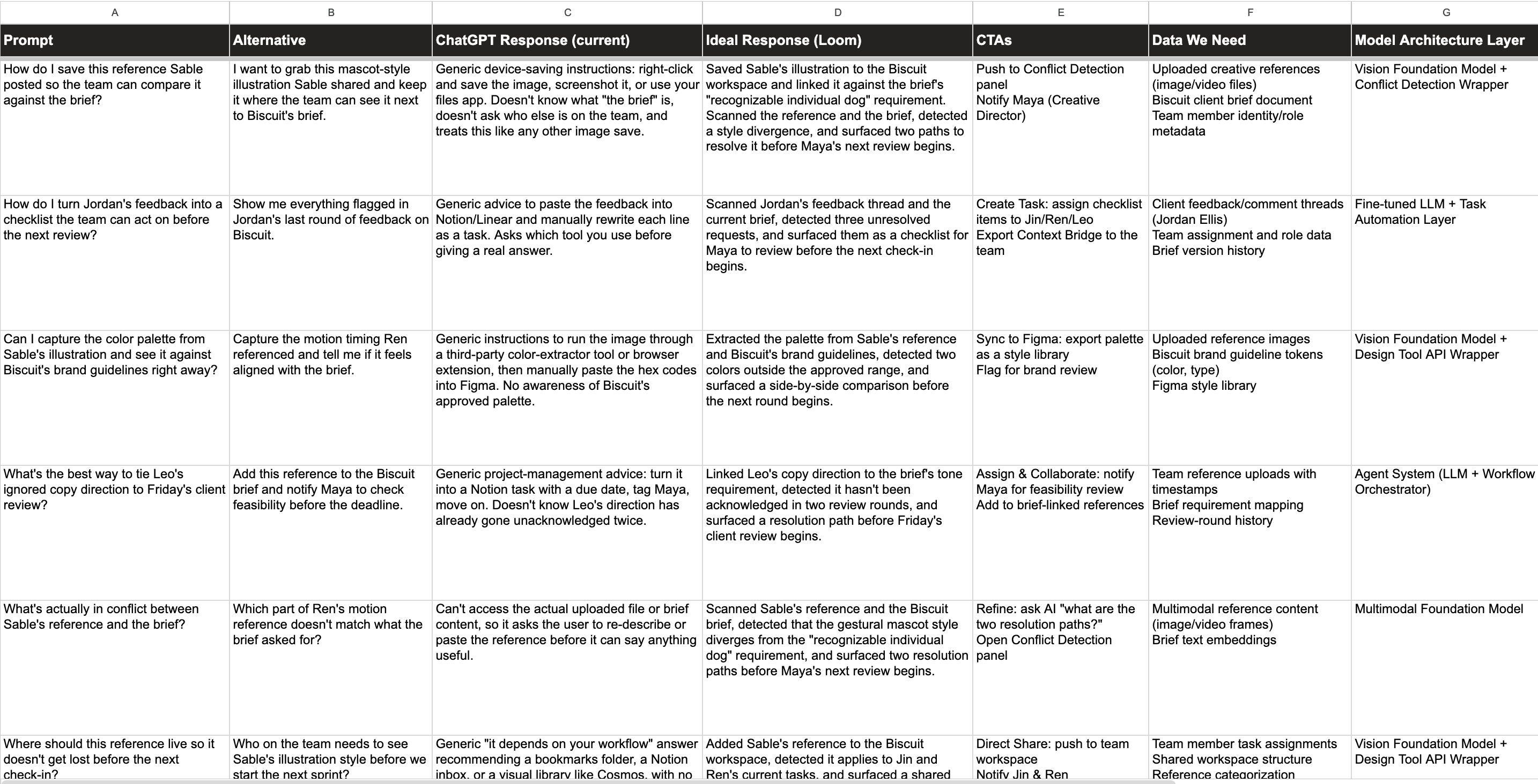 Prompt bank spreadsheet — prompt, alternative phrasing, ChatGPT response, ideal Loom response, CTAs, data needed, and model architecture layer